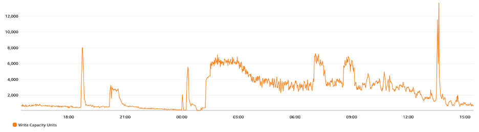 Graphs for unpredictable, variable workload with spikes and periods of low activity.