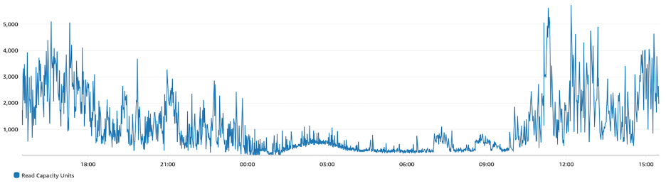 Graphs for unpredictable, variable workload with spikes and periods of low activity.