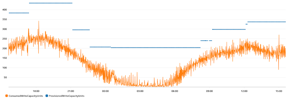 Graph depicting a predictable, cyclical workload with limited spikes in traffic.