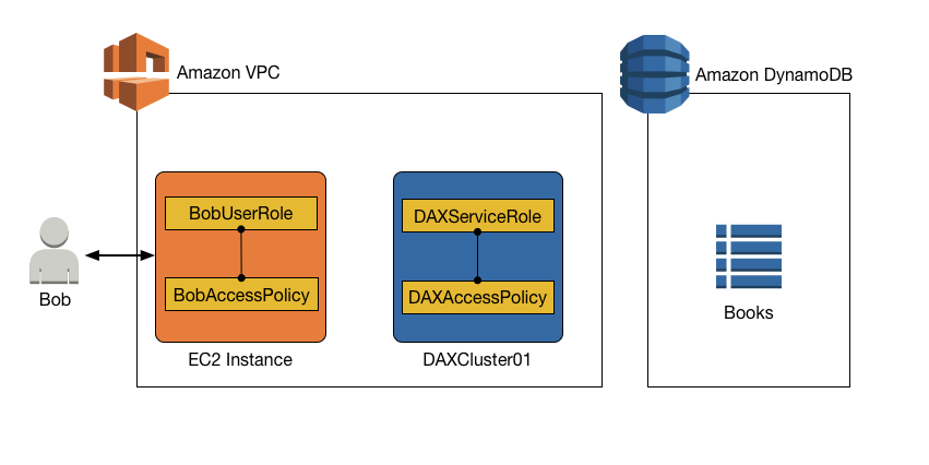 A high-level overview of an IAM policy scenario for using DAX.