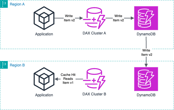 A global table replicates Item v2 from Region A to Region B. Region B DAX cluster B is unaware of Item v2.