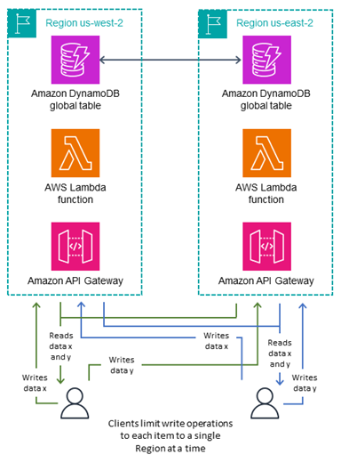 Diagram of how client writes to each item in a single Region works.