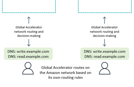 Diagram of how client writing with Global Accelerator can work.