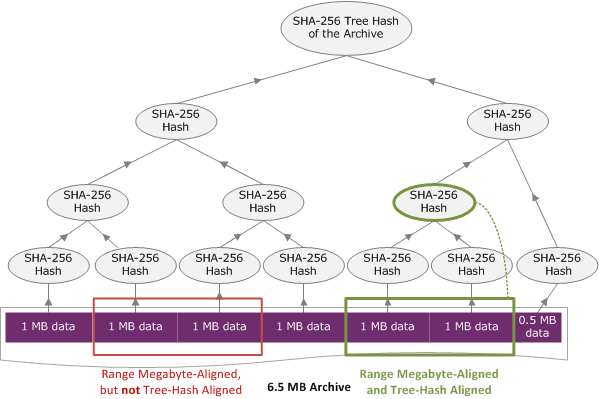 Diagram showing retrieval of an archive range that is tree-hash aligned.