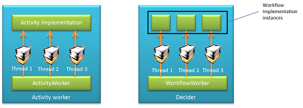 Threading model of worker classes
