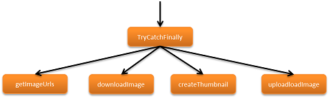 Asynchronous execution tree