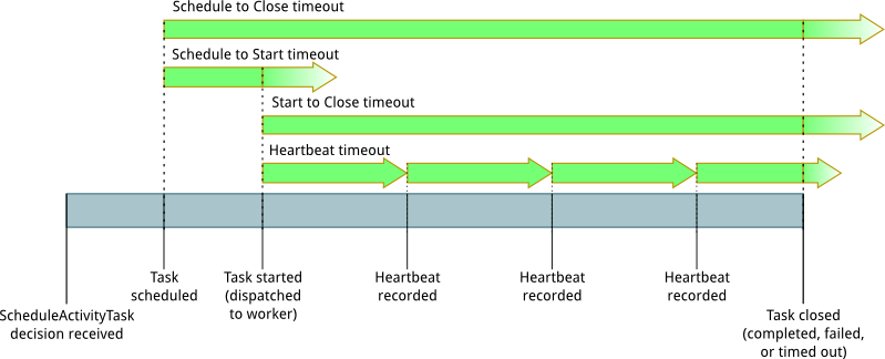 A task's lifetime, with timeouts