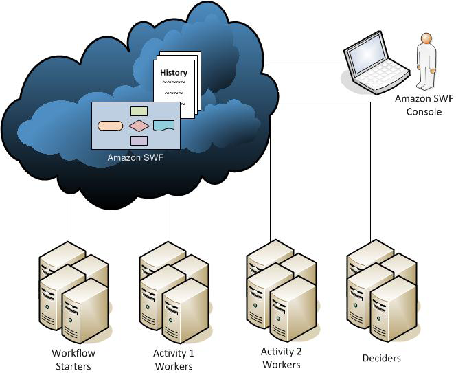 The different entities or "actors" in an Amazon SWF workflow.