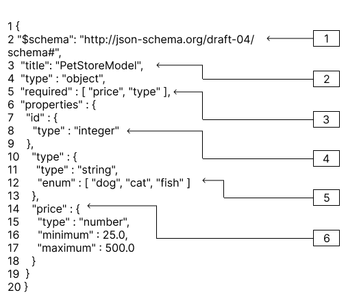 Example JSON data model for PetStore API.