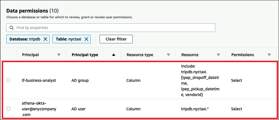 Viewing the permissions that were granted to the Okta user and group.
