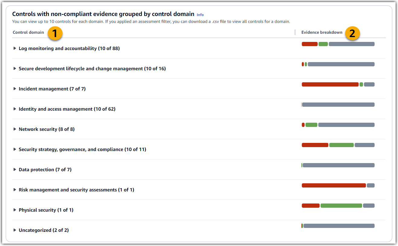 Screenshot of controls with non-compliant evidence grouped by domain.