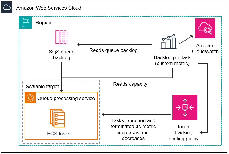 Application Auto Scaling using queues architectural diagram
