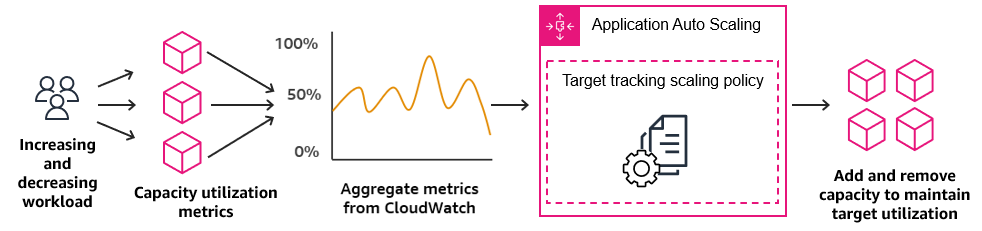Overview diagram of a target tracking scaling policy