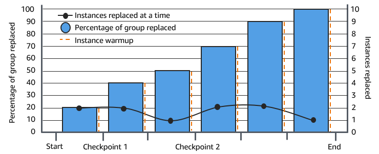 This diagram shows how checkpoints affect the flow of an instance refresh.