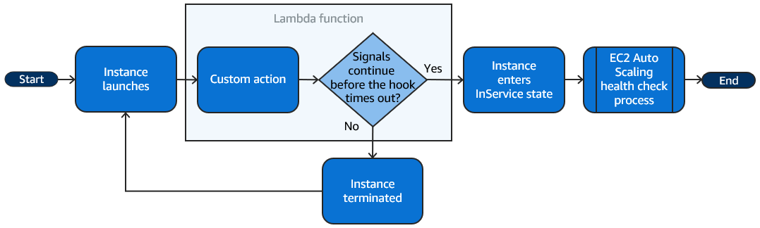 The flow for a scale-out event when you use a Lambda function to perform a custom action.