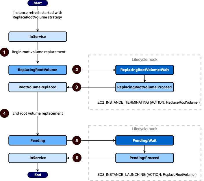 The transitions between Auto Scaling instance states when you use lifecycle hooks for replace root volume.