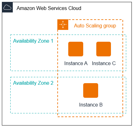 An Auto Scaling group after scaling out by one instance.