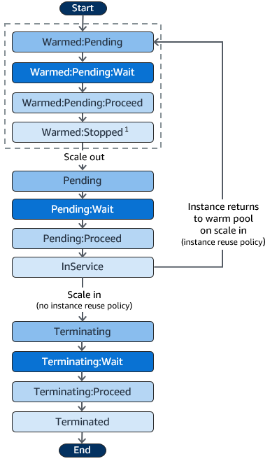 The lifecycle state transitions for instances in a warm pool.
