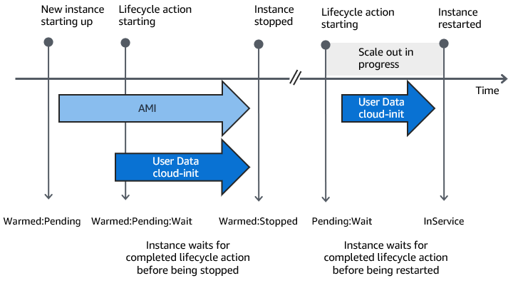 A flow diagram of a scale-out event.