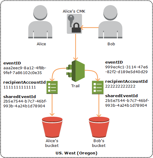 How the sharedEventID field appears in logs