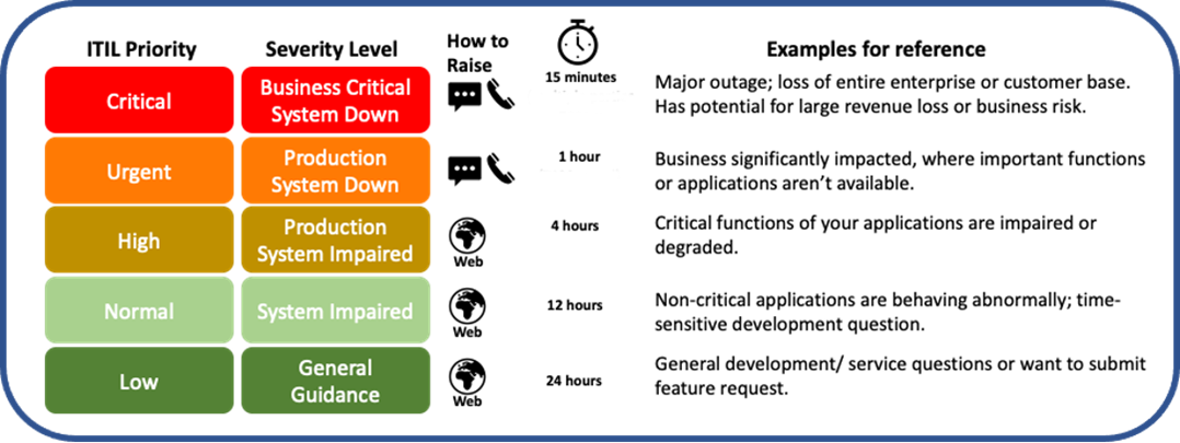 Enterprise Support support target response times