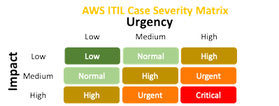 Enterprise Support support case severity matrix