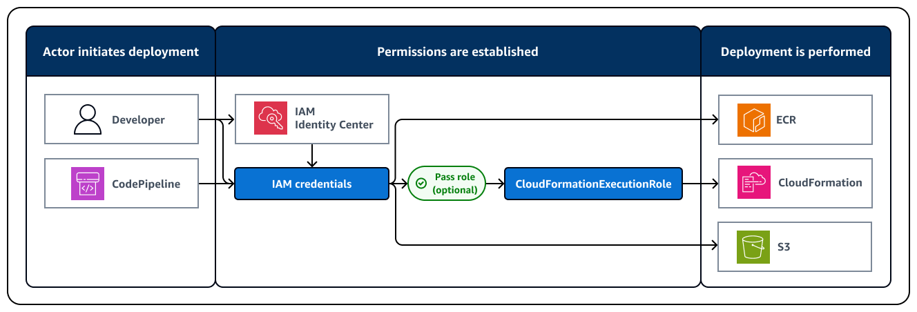 Deployment process using the CLICredentialsStackSynthesizer.