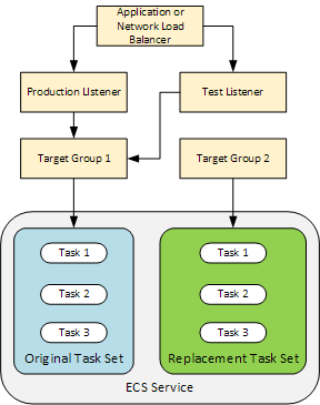 The deployment components with the new replacement task set. The containerized application is inside this task set. The task set is composed of three tasks. The second target group is now associated with the replacement task set.