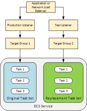 The test listener routes traffic to the updated containerized application.