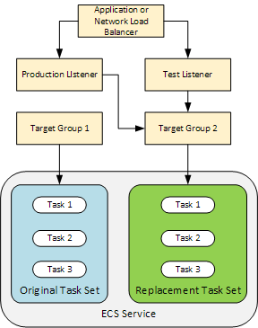 The replacement task set receives production traffic.