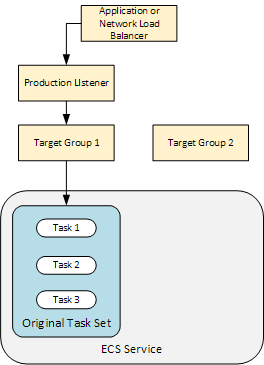 The Application Load Balancer or Network Load Balancer, one production listener, two target groups, one task set, and one Amazon ECS service.
