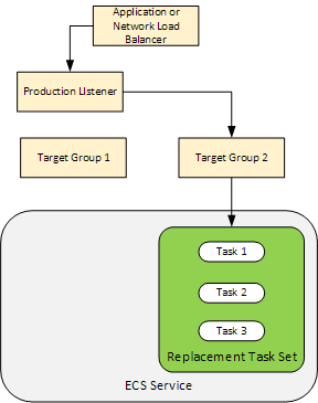 The Application Load Balancer or Network Load Balancer, one production listener, two target groups, and one replacement task set.