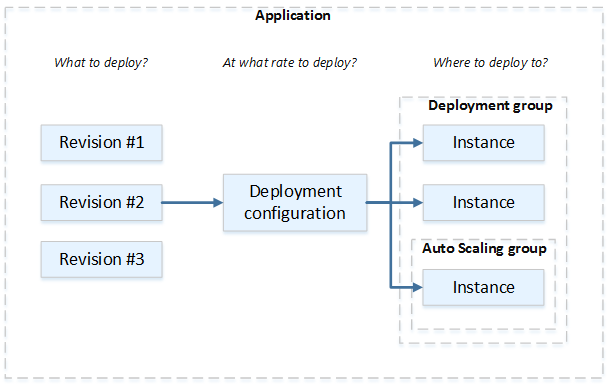 The components in a CodeDeploy deployment on an EC2/On-Premises compute platform.