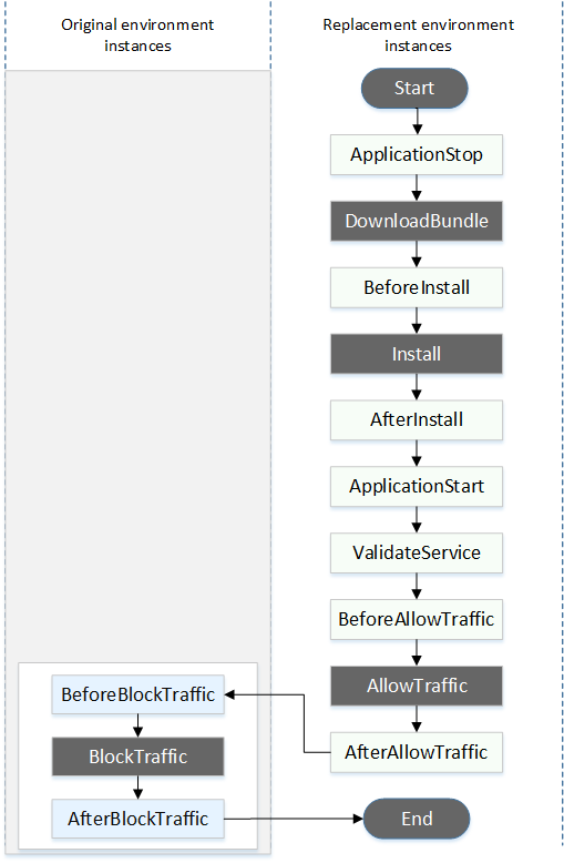 The order of event hooks in a blue/green deployment.
