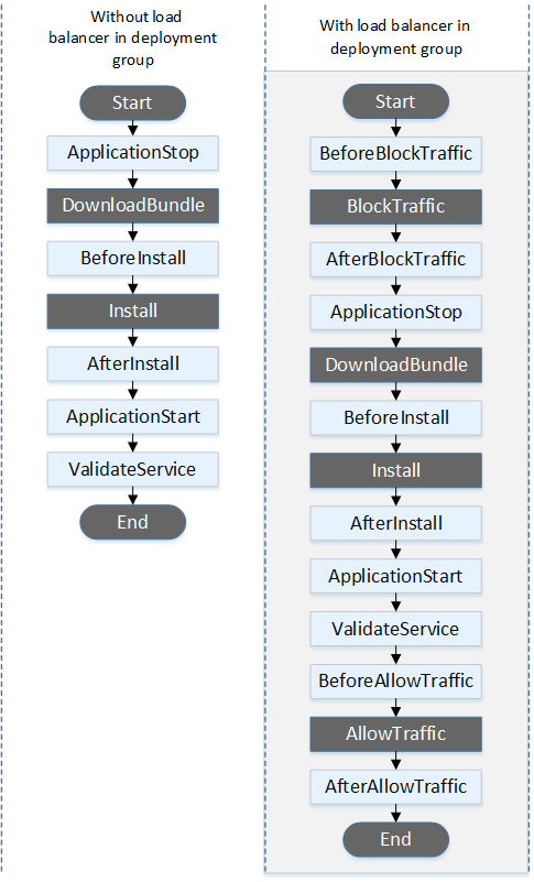 The order of event hooks during the rollback of an in-place deployment.