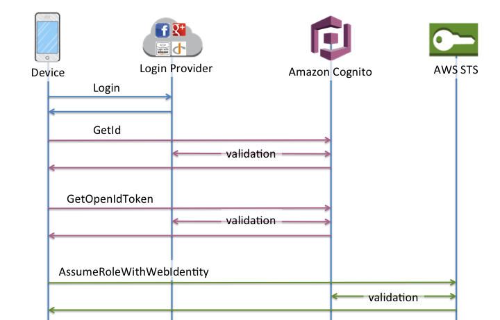 A diagram that shows the flow of basic authentication