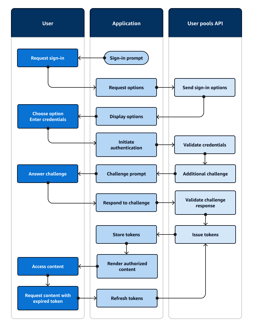 A flowchart that shows an application that prompts a user for input and signs them in with an AWS SDK.