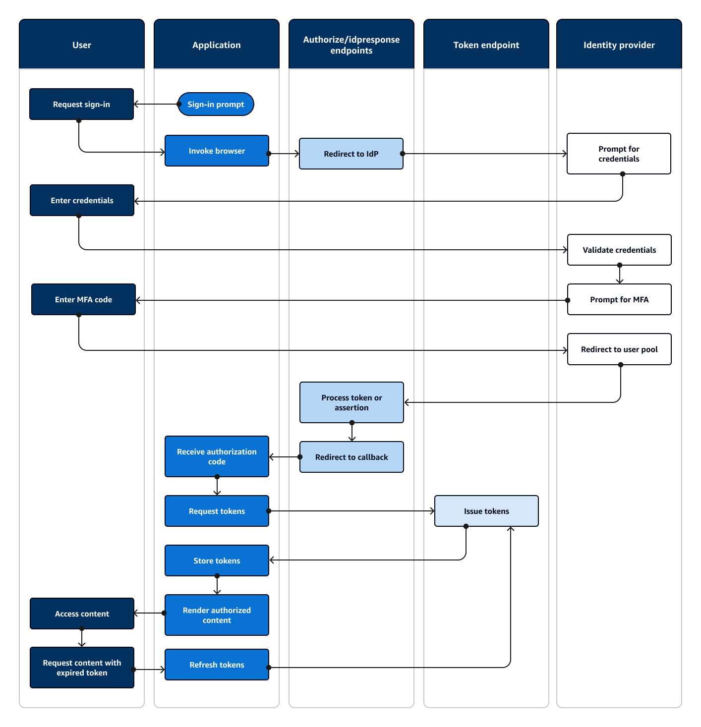 A flowchart that shows an application that prompts a user for input and signs them in with a third-party IdP.
