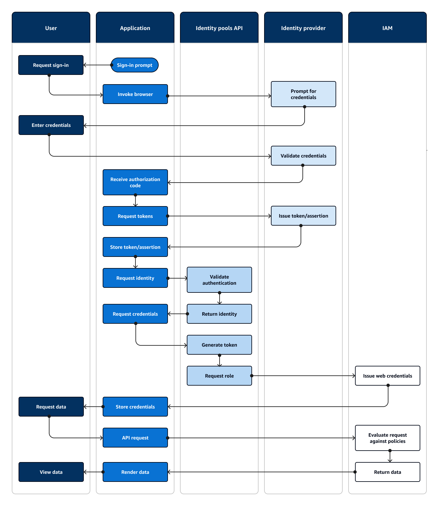 A flowchart that shows an application that prompts a user for input and signs them in with a third-party IdP.
