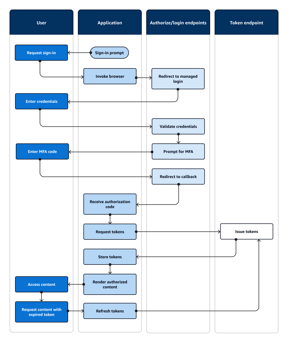 A flowchart that shows an application that prompts a user for input and signs them in with managed login.