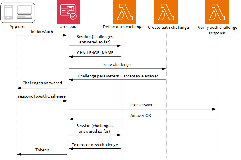 Challenge Lambda triggers