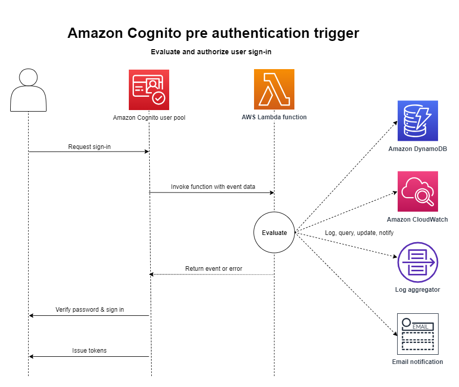 Pre authentication Lambda trigger - client flow