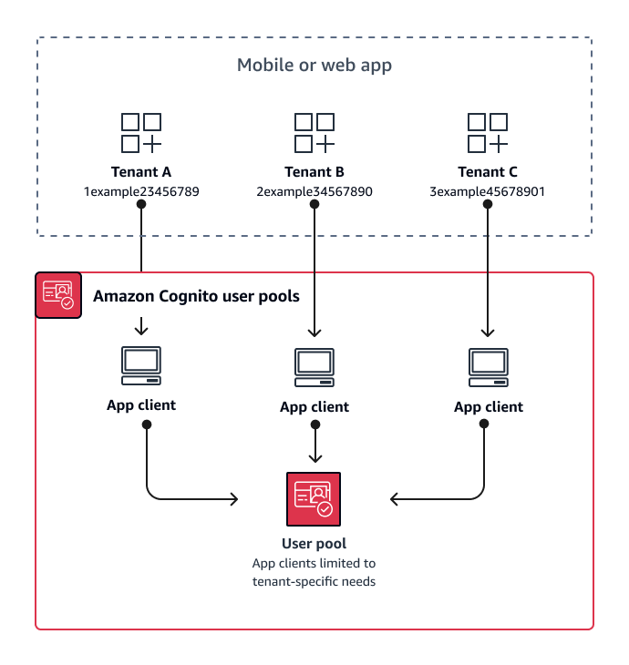 A diagram of a one-to-one multi-tenancy model where each tenant has their own app client in a shared user pool.