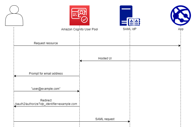 Authentication flow diagram of Amazon Cognito SP-initiated SAML sign-in with an IdP identifier and managed login. The user provides an email address to managed login and Amazon Cognito automatically redirects them to their provider.