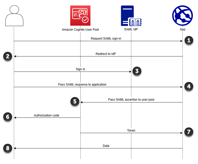 Authentication flow diagram of Amazon Cognito IdP-initiated SAML sign-in.