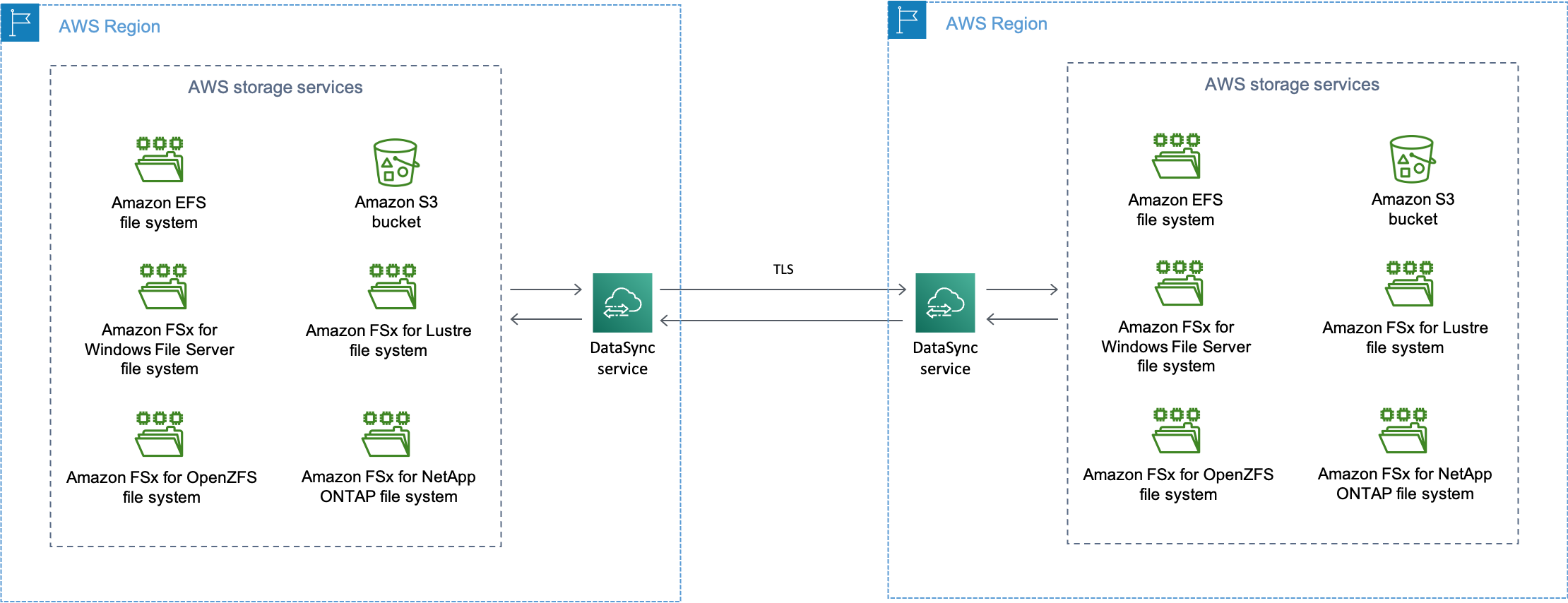 An overview of a common DataSync scenario where data transfers between AWS storage resources (such as an Amazon S3 bucket or Amazon EFS file system).