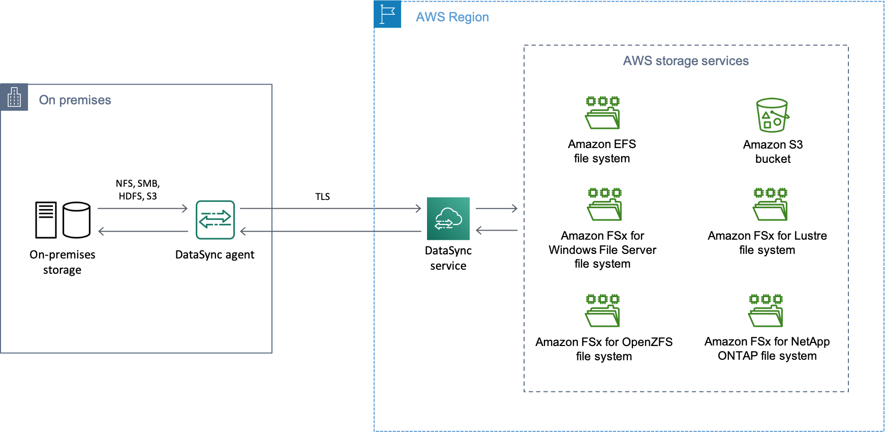 An overview of a common DataSync scenario where data transfers from an on-premises storage system to a supported AWS storage resource (such as an Amazon S3 bucket or Amazon EFS file system).
