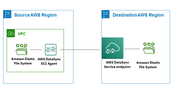 Diagram showing data transfer between source Region containing a virtual private cloud (VPC) with an EFS file system and DataSync agent, and a destination Region with a DataSync endpoint and EFS file system.