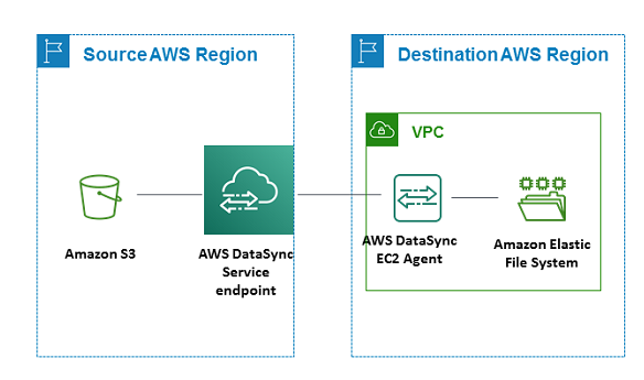 Diagram showing data transfer between source Region containing an S3 bucket and DataSync endpoint, and a destination Region containing a VPC with an EFS file system and DataSync agent.
