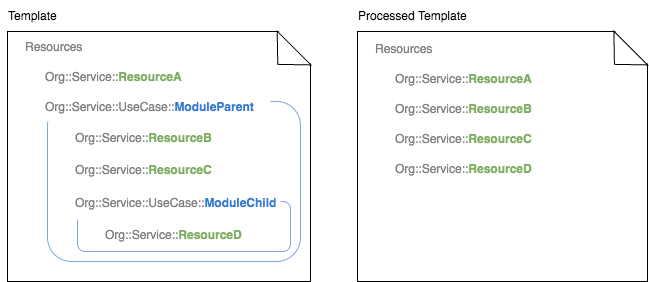 Während eines Stack-Vorgangs löst CloudFormation die beiden in der Stack-Vorlage enthaltenen Module in die entsprechenden vier Ressourcen auf.